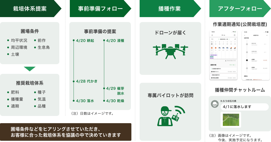 ドローン打込条播サービスの流れの図