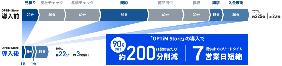 「OPTiM Store」導入で、販売業務に関わる時間が最大90%削減。約200分削減(1契約あたり)｜提供までのリードタイム7営業日短縮